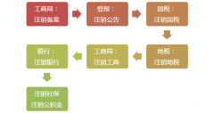 先注銷，后清算！注銷新規定來了！今天起，企業注銷都得按這個來了！